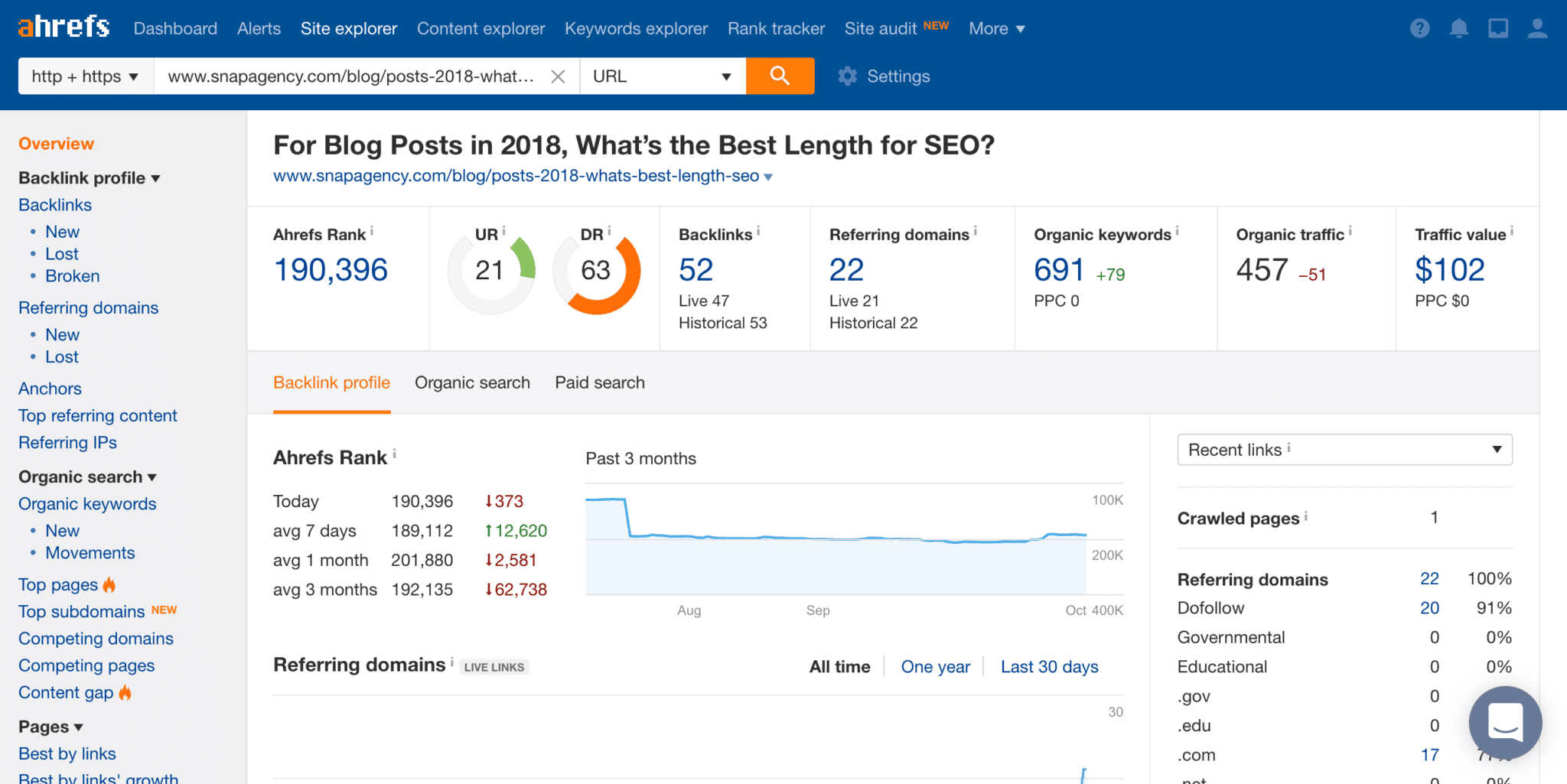 Ahrefs - Ideal Blog Length Data