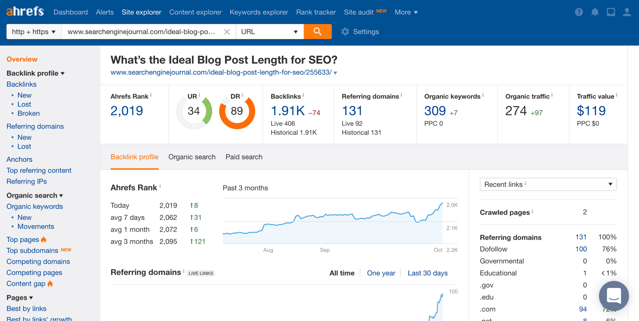 Ahrefs - Ideal Blog Length Data