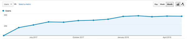 Diagram showing 400% growth in organic traffic