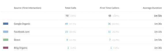 Diagram showing increase of 73 phone calls per month