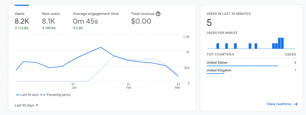 Google Analytics Dashboard