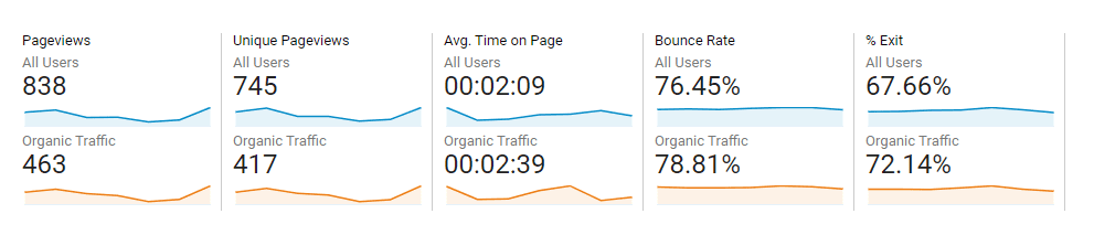 Google Analytics Bounce Rate Example