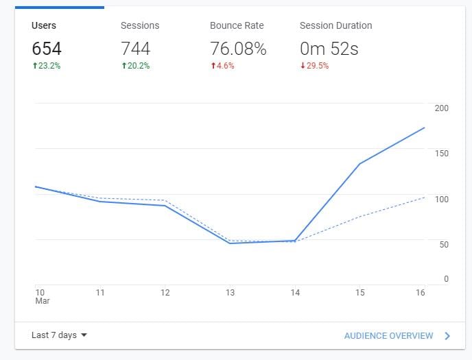 Google Analytics Dashboard