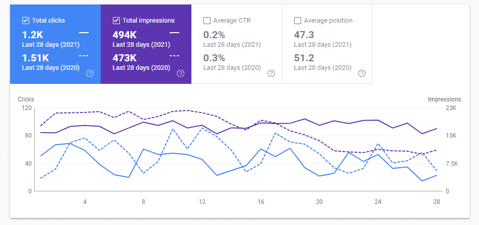 Google Search Console Search Visibility Example.